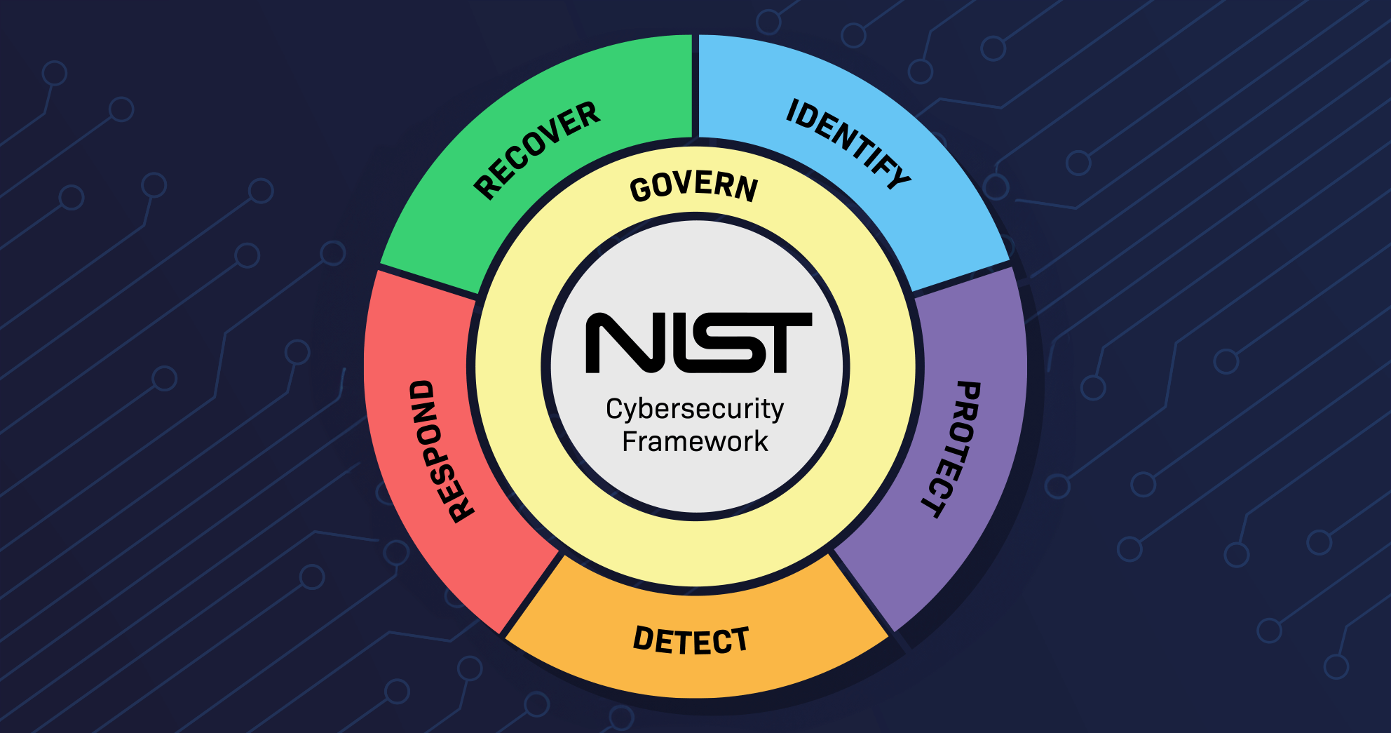 A Step-by-Step Guide to Implementing Organizational Profiles in NIST CSF 2.0